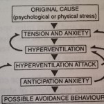 What is Hyperventilation ?