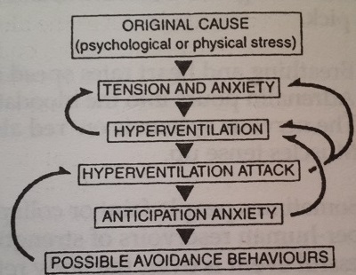 cascade of symptoms